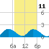 Tide chart for Enterprise Landing, Waccamaw River, South Carolina on 2023/02/11