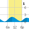 Tide chart for Enterprise Landing, Waccamaw River, South Carolina on 2023/02/1