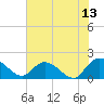 Tide chart for Enterprise Landing, Waccamaw River, South Carolina on 2023/07/13