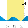 Tide chart for Enterprise Landing, Waccamaw River, South Carolina on 2023/07/14