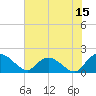 Tide chart for Enterprise Landing, Waccamaw River, South Carolina on 2023/07/15