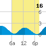 Tide chart for Enterprise Landing, Waccamaw River, South Carolina on 2023/07/16