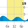 Tide chart for Enterprise Landing, Waccamaw River, South Carolina on 2023/07/19