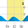Tide chart for Enterprise Landing, Waccamaw River, South Carolina on 2023/07/1