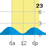 Tide chart for Enterprise Landing, Waccamaw River, South Carolina on 2023/07/23