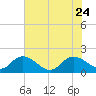 Tide chart for Enterprise Landing, Waccamaw River, South Carolina on 2023/07/24