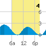 Tide chart for Enterprise Landing, Waccamaw River, South Carolina on 2023/07/4
