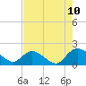 Tide chart for Enterprise Landing, Waccamaw River, South Carolina on 2023/08/10