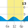 Tide chart for Enterprise Landing, Waccamaw River, South Carolina on 2023/08/13