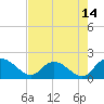Tide chart for Enterprise Landing, Waccamaw River, South Carolina on 2023/08/14