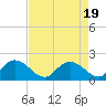 Tide chart for Enterprise Landing, Waccamaw River, South Carolina on 2023/08/19