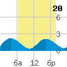 Tide chart for Enterprise Landing, Waccamaw River, South Carolina on 2023/08/20