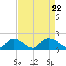 Tide chart for Enterprise Landing, Waccamaw River, South Carolina on 2023/08/22
