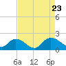 Tide chart for Enterprise Landing, Waccamaw River, South Carolina on 2023/08/23