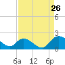 Tide chart for Enterprise Landing, Waccamaw River, South Carolina on 2023/08/26