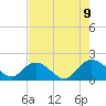 Tide chart for Enterprise Landing, Waccamaw River, South Carolina on 2023/08/9