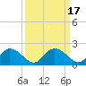 Tide chart for Enterprise Landing, Waccamaw River, South Carolina on 2023/09/17
