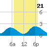 Tide chart for Enterprise Landing, Waccamaw River, South Carolina on 2023/09/21