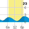 Tide chart for Enterprise Landing, Waccamaw River, South Carolina on 2023/09/23