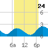 Tide chart for Enterprise Landing, Waccamaw River, South Carolina on 2023/09/24