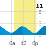 Tide chart for Enterprise Landing, Waccamaw River, South Carolina on 2023/10/11
