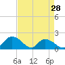 Tide chart for Enterprise Landing, Waccamaw River, South Carolina on 2024/04/28
