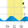 Tide chart for Enterprise Landing, Waccamaw River, South Carolina on 2024/04/4