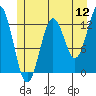 Tide chart for Entrance Island, Alaska on 2022/07/12