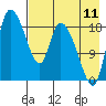 Tide chart for Naknek, Alaska on 2023/08/11