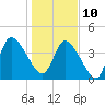 Tide chart for entrance, florida on 2022/01/10
