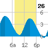 Tide chart for entrance, florida on 2022/01/26