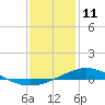 Tide chart for Entrance, Pensacola Bay, Florida on 2021/01/11