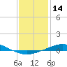 Tide chart for Entrance, Pensacola Bay, Florida on 2021/01/14
