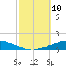 Tide chart for Entrance, florida on 2021/10/10