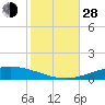 Tide chart for Entrance, florida on 2021/10/28