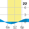 Tide chart for Entrance, Pensacola Bay, Florida on 2023/01/22
