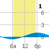 Tide chart for Entrance, Pensacola Bay, Florida on 2023/02/1