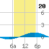 Tide chart for Entrance, Pensacola Bay, Florida on 2024/01/20