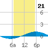 Tide chart for Entrance, Pensacola Bay, Florida on 2024/01/21