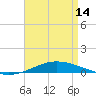 Tide chart for Entrance, Pensacola Bay, Florida on 2024/04/14
