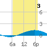Tide chart for Entrance, Pensacola Bay, Florida on 2024/04/3