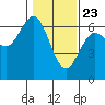 Tide chart for Florence, Heceta Beach, Oregon on 2021/01/23