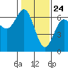 Tide chart for Florence, Heceta Beach, Oregon on 2021/01/24