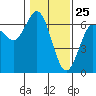 Tide chart for Florence, Heceta Beach, Oregon on 2021/01/25