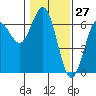 Tide chart for Florence, Heceta Beach, Oregon on 2021/01/27