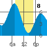 Tide chart for Florence, Heceta Beach, Oregon on 2021/01/8