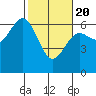 Tide chart for Florence, Heceta Beach, Oregon on 2021/02/20