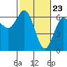 Tide chart for Florence, Heceta Beach, Oregon on 2021/02/23
