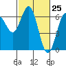 Tide chart for Florence, Heceta Beach, Oregon on 2021/02/25