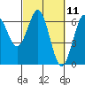 Tide chart for Florence, Heceta Beach, Oregon on 2021/03/11